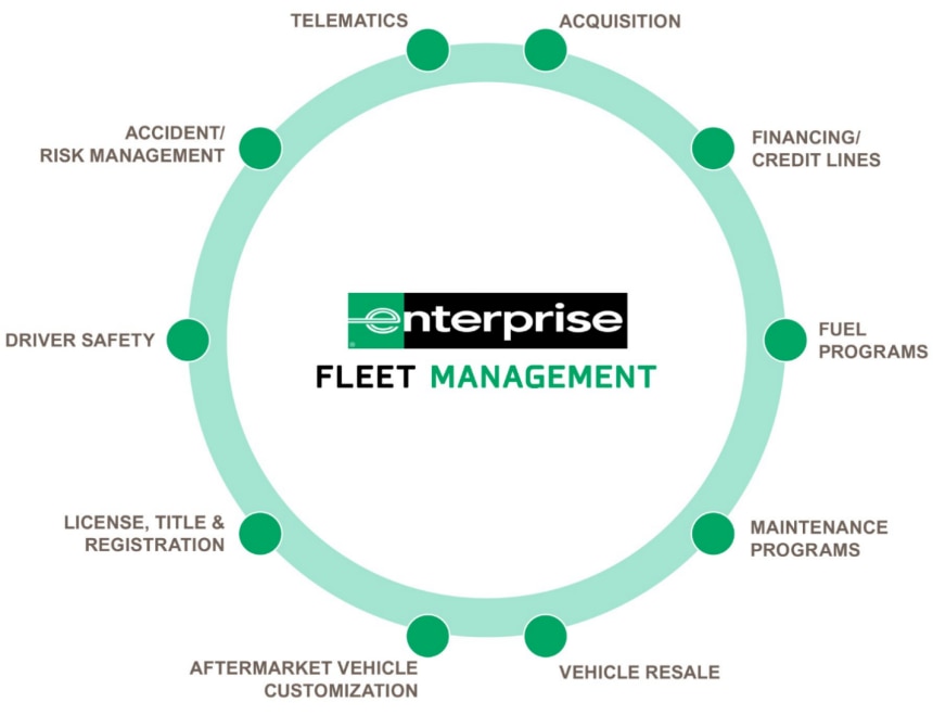 Fleet management wheel of expertise