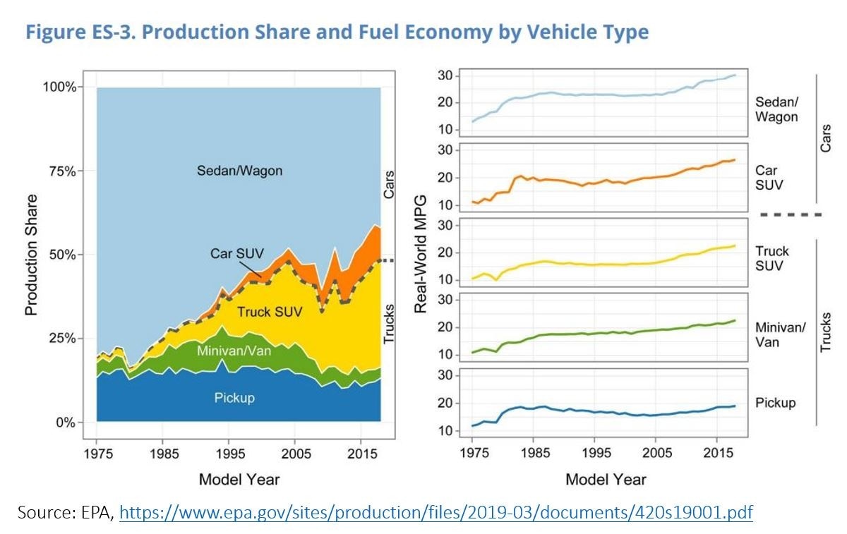 EPA Vehicle Classification by MPG trend_Sourced