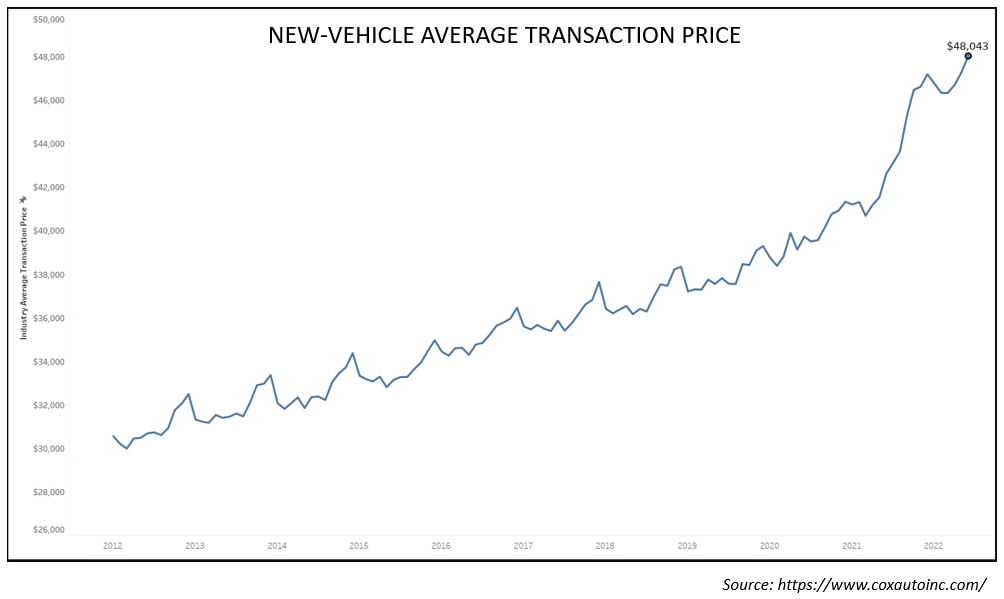 Cox-avg-new-vehicle-transaction-price-pardot
