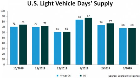 US Light Vehicle Days Supply